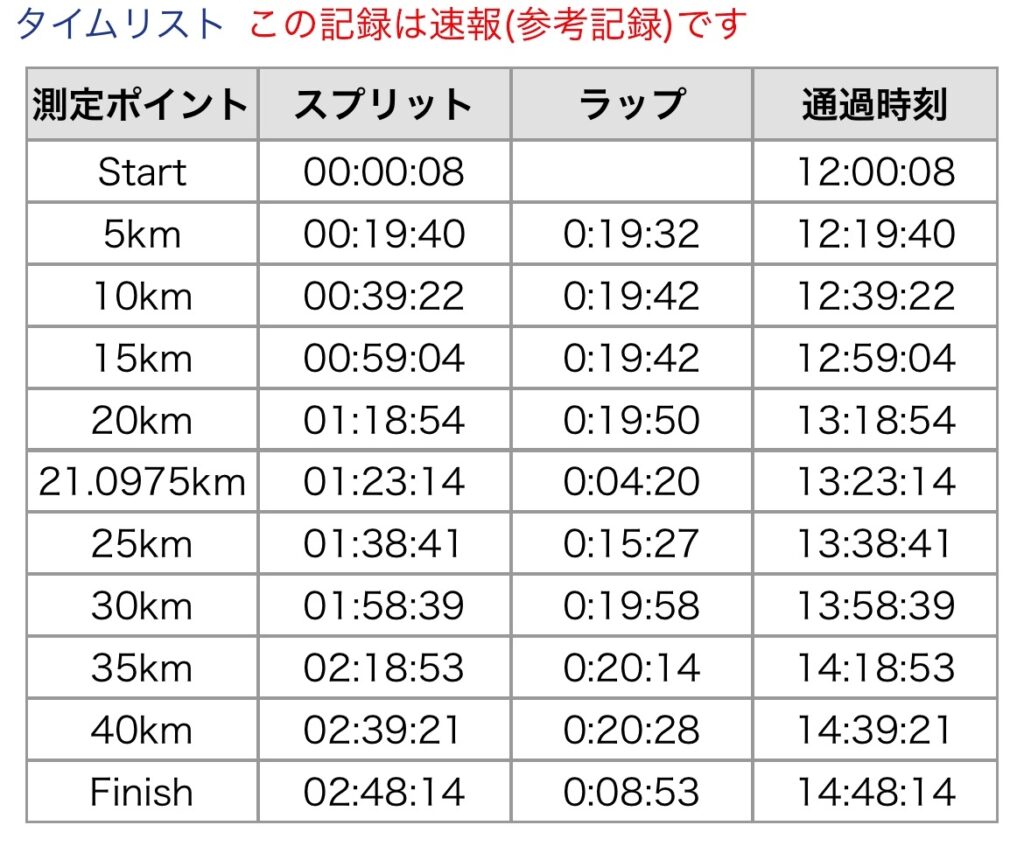 別府大分毎日マラソン